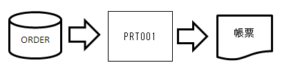 プログラム「PRT001」がORDERを帳票として出力する。